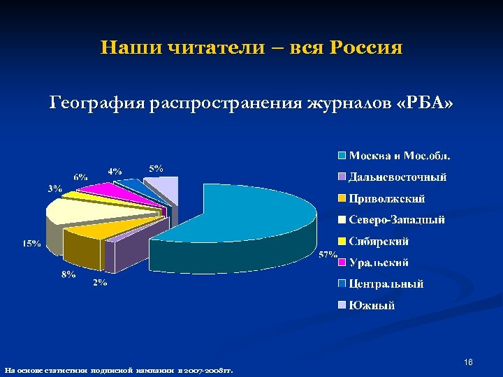 Наши читатели – вся Россия География распространения журналов «РБА» На основе статистики подписной кампании