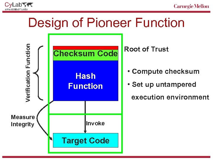 Verification Function Design of Pioneer Function Measure Integrity Checksum Code Hash Function Root of