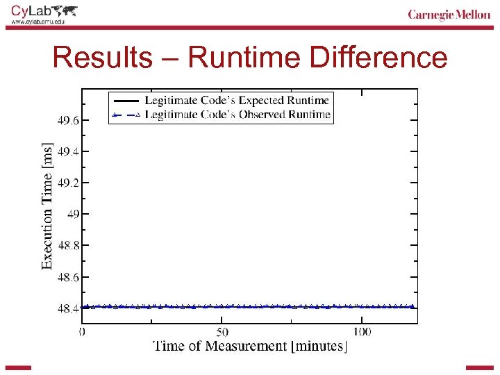 Results – Runtime Difference 