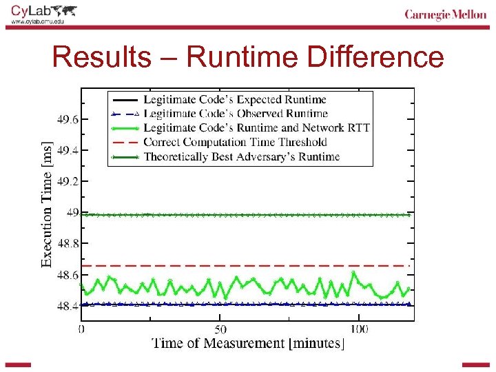 Results – Runtime Difference 