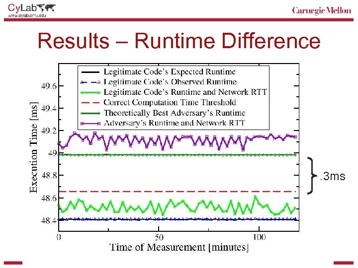 Results – Runtime Difference . 3 ms 