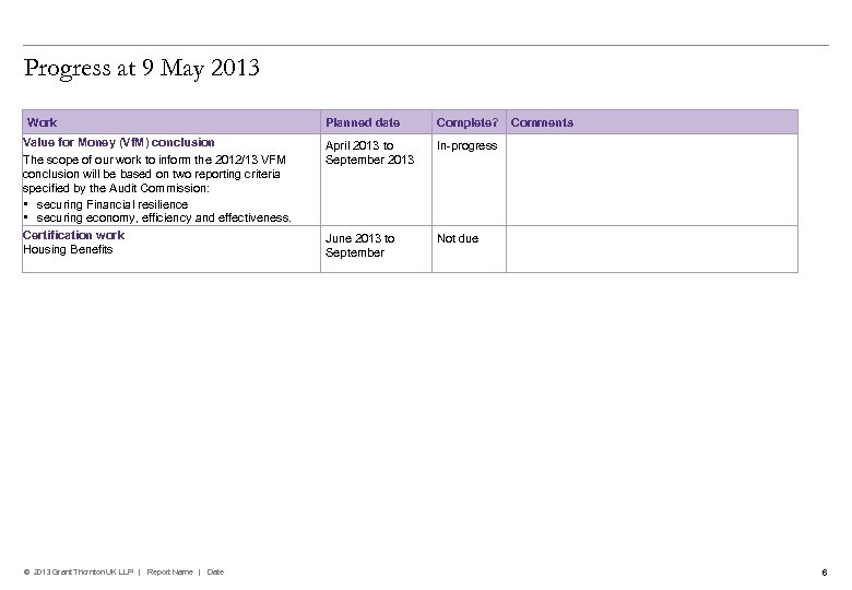 Progress at 9 May 2013 Work Value for Money (Vf. M) conclusion The scope