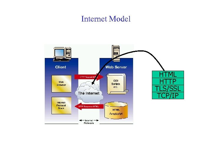 Internet Model HTML HTTP TLS/SSL TCP/IP 