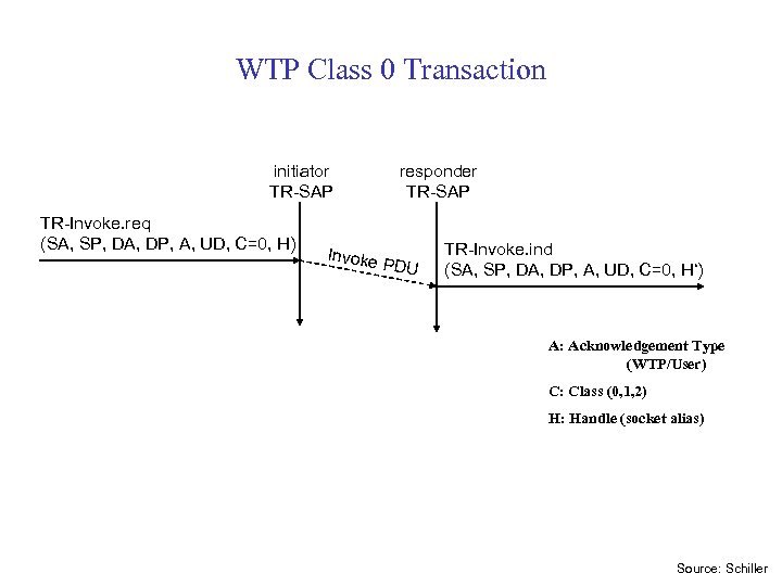 WTP Class 0 Transaction initiator TR-SAP TR-Invoke. req (SA, SP, DA, DP, A, UD,
