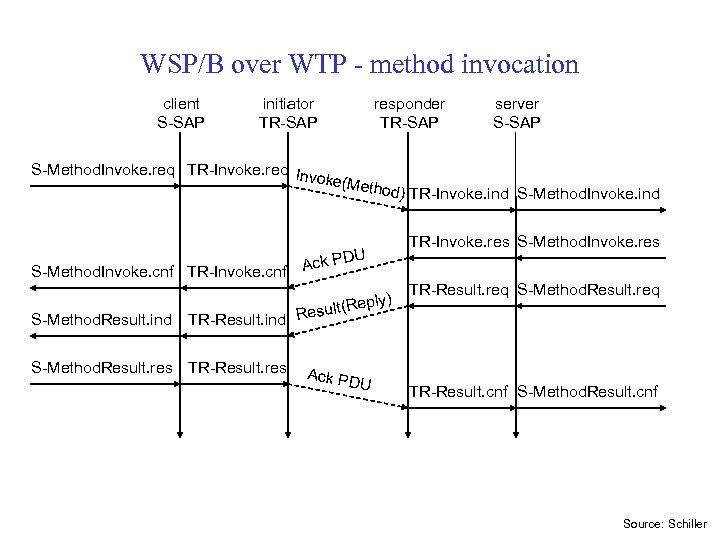 WSP/B over WTP - method invocation client S-SAP initiator TR-SAP responder TR-SAP server S-SAP