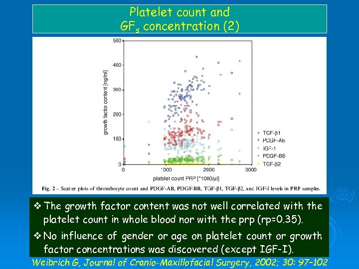 Platelet count and GFs concentration (2) v The growth factor content was not well