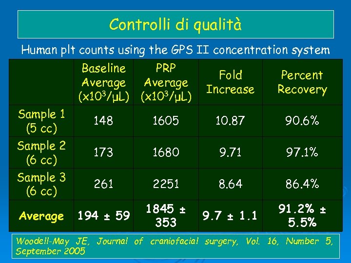 Controlli di qualità Human plt counts using the GPS II concentration system Baseline PRP