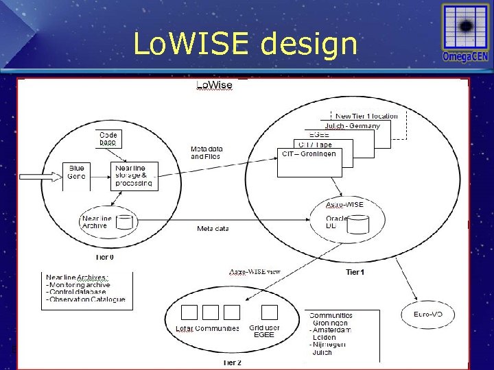 Lo. WISE design EURO-VO: GRID and VO 