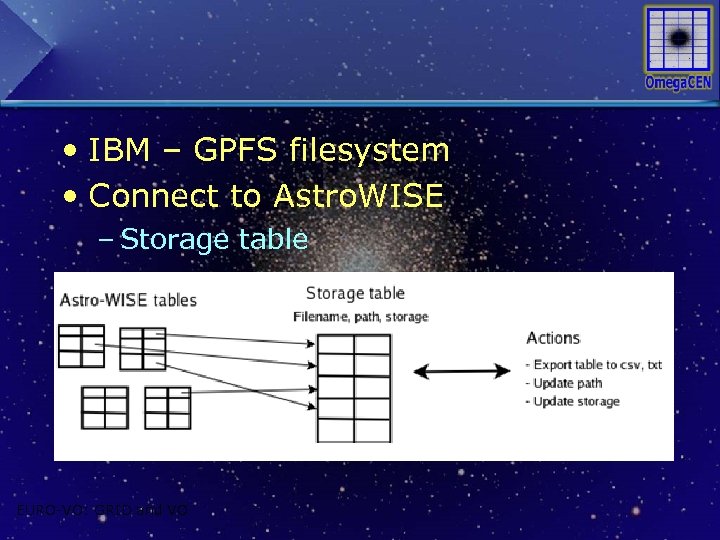  • IBM – GPFS filesystem • Connect to Astro. WISE – Storage table