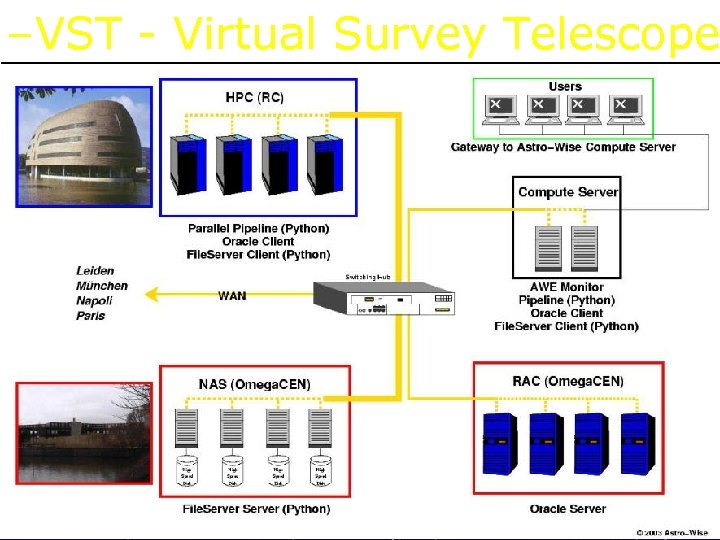 –VST - Virtual Survey Telescope EURO-VO: GRID and VO 