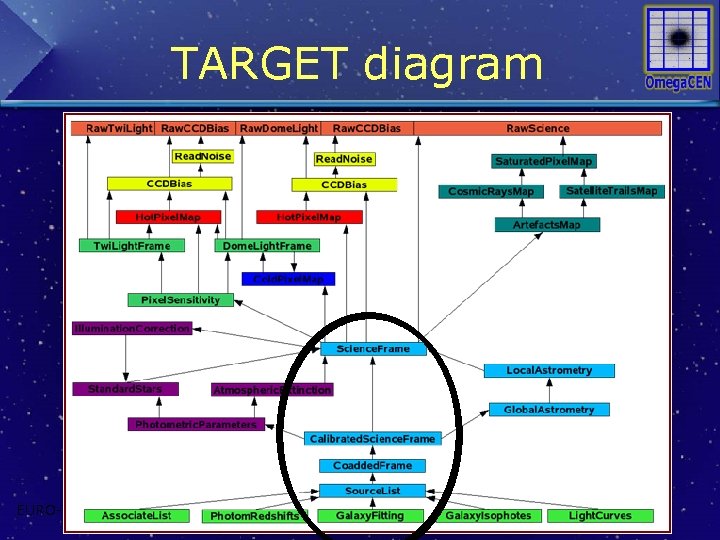 TARGET diagram EURO-VO: GRID and VO 