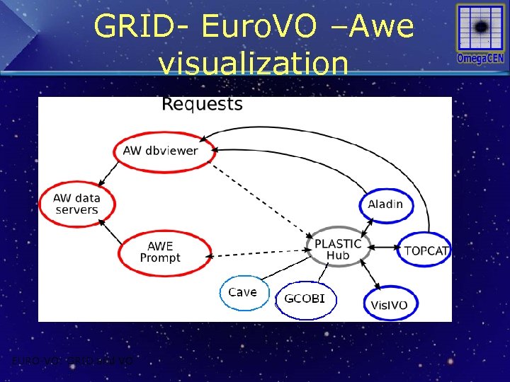 GRID- Euro. VO –Awe visualization EURO-VO: GRID and VO 