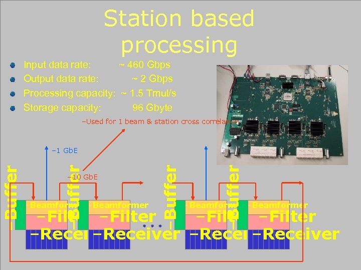 Station based processing Input data rate: ~ 460 Gbps Output data rate: ~ 2
