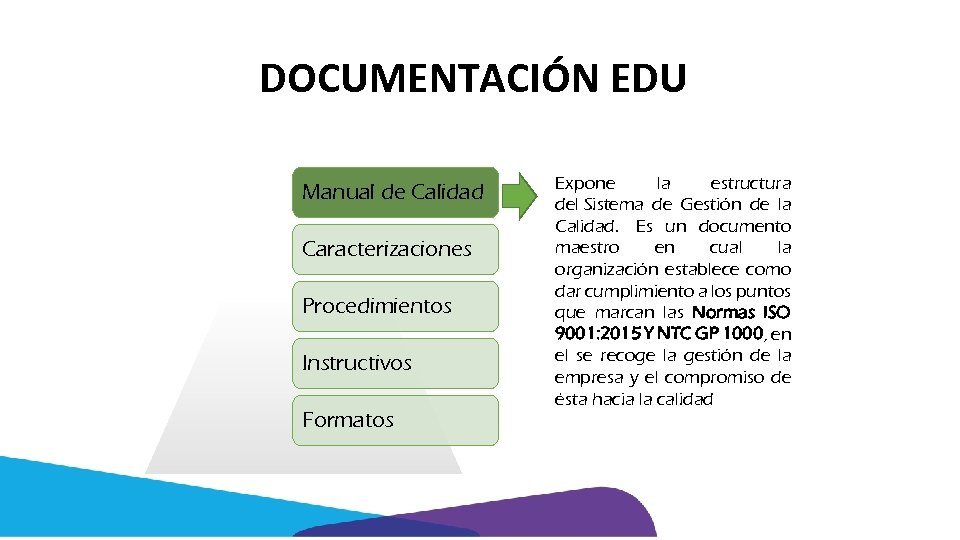 DOCUMENTACIÓN EDU Manual de Calidad Caracterizaciones Procedimientos Instructivos Formatos Expone la estructura del Sistema