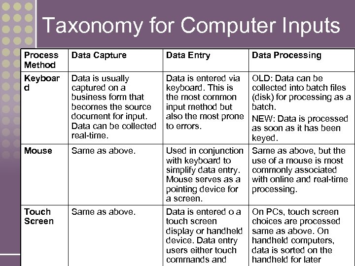 Taxonomy for Computer Inputs Process Method Keyboar d Data Capture Data Entry Data is