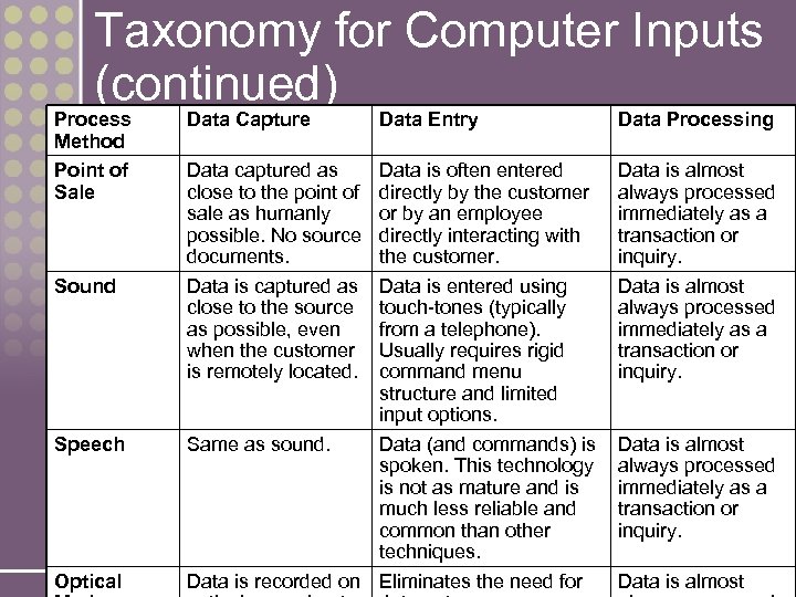 Taxonomy for Computer Inputs (continued) Process Method Point of Sale Sound Speech 8 Optical