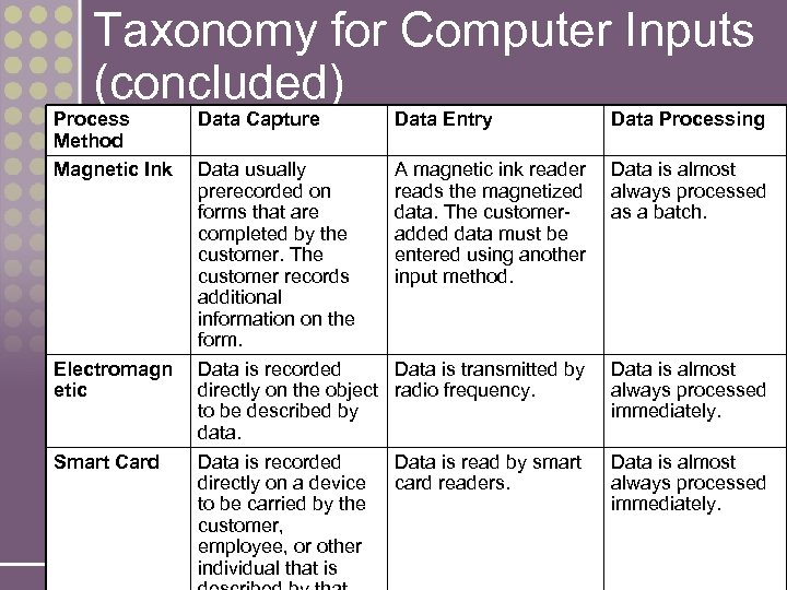 Taxonomy for Computer Inputs (concluded) Process Method Magnetic Ink Electromagn etic Smart Card 9