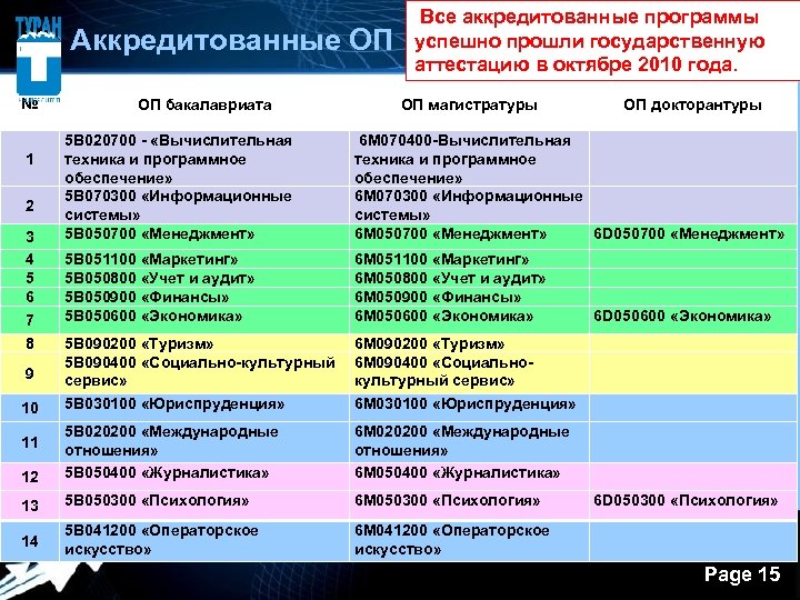 Аккредитованные ОП № ОП бакалавриата Все аккредитованные программы успешно прошли государственную аттестацию в октябре