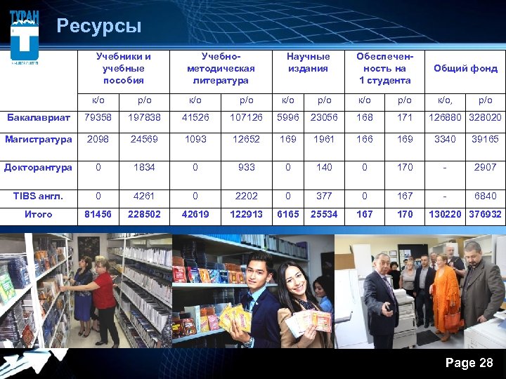  Ресурсы Учебники и учебные пособия Учебнометодическая литература Научные издания Обеспеченность на 1 студента