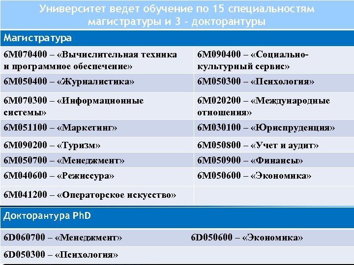 Университет ведет обучение по 15 специальностям магистратуры и 3 – докторантуры Магистратура 6 M