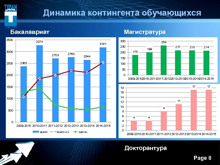  Динамика контингента обучающихся Бакалавриат Магистратура 3500 3274 3181 3000 2703 2500 2760 300