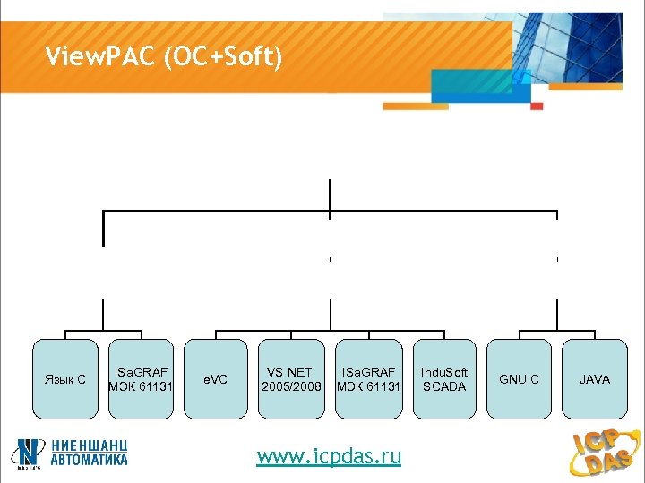 View. PAC (ОС+Soft) 1 Язык С ISa. GRAF МЭК 61131 e. VC VS NET