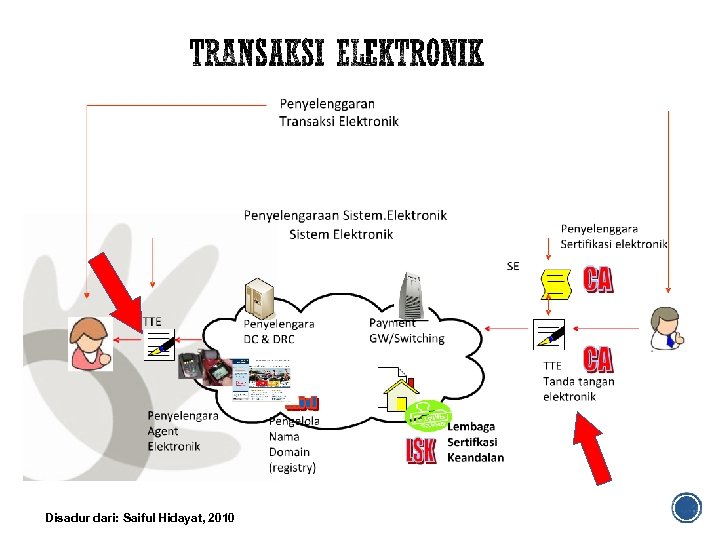 Disadur dari: Saiful Hidayat, 2010 