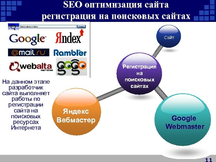 SEO оптимизация сайта регистрация на поисковых сайтах Сайт На данном этапе разработчик сайта выполняет