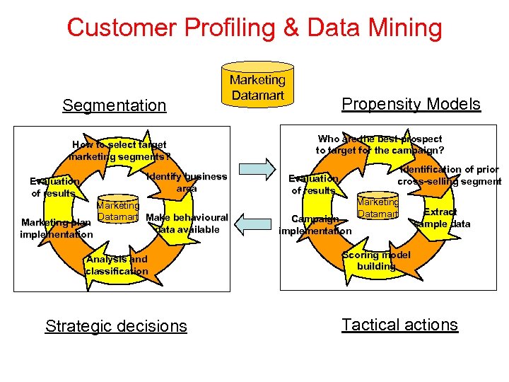 Customer Profiling & Data Mining Segmentation How to select target marketing segments? Evaluation of