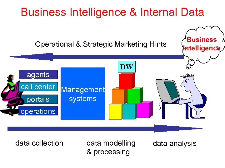 Business Intelligence & Internal Data Operational & Strategic Marketing Hints Business Intelligence DW agents