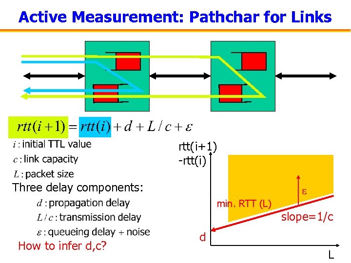 Active Measurement: Pathchar for Links rtt(i+1) -rtt(i) Three delay components: min. RTT (L) How