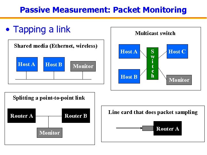 Passive Measurement: Packet Monitoring • Tapping a link Multicast switch Shared media (Ethernet, wireless)