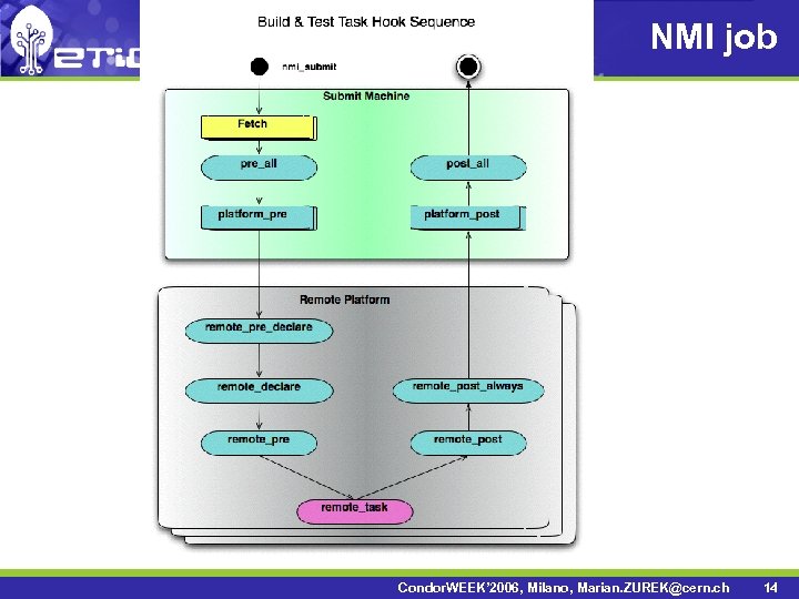 NMI job Condor. WEEK’ 2006, Milano, Marian. ZUREK@cern. ch 14 