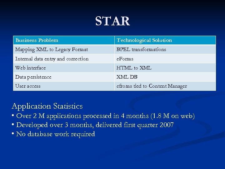 STAR Business Problem Technological Solution Mapping XML to Legacy Format BPEL transformations Internal data