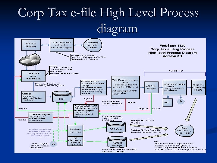Corp Tax e-file High Level Process diagram 