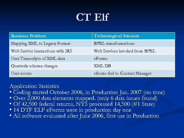 CT Elf Business Problem Technological Solution Mapping XML to Legacy Format BPEL transformations Web