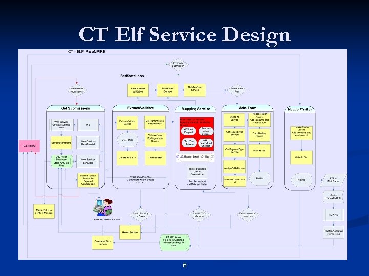 CT Elf Service Design 6 