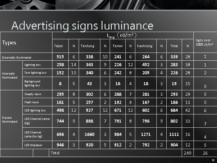  Advertising signs luminance LAvg（cd/m 2） N Total N Signs over 1000 cd/m 2
