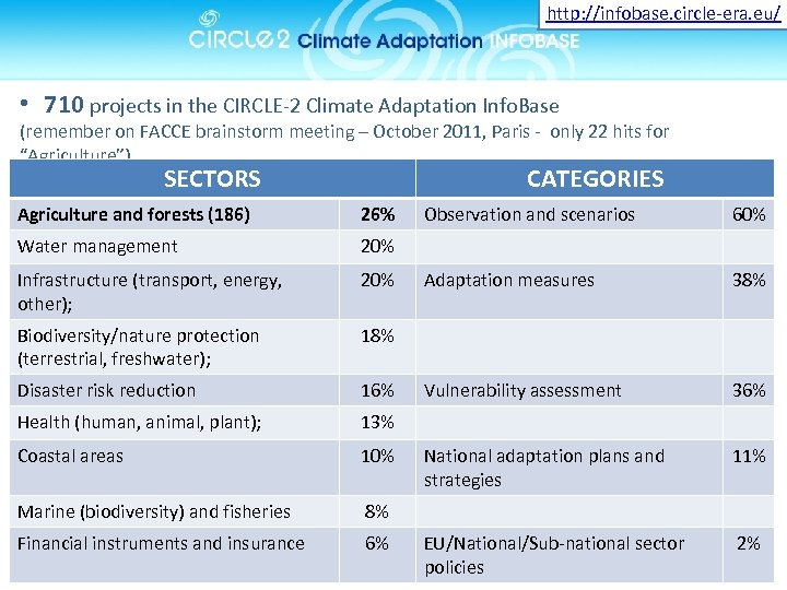 http: //infobase. circle-era. eu/ • 710 projects in the CIRCLE-2 Climate Adaptation Info. Base