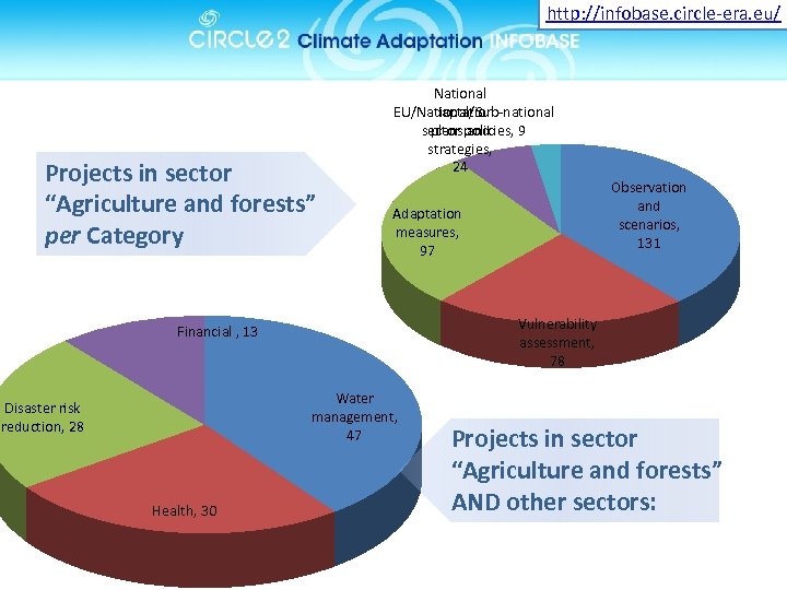 http: //infobase. circle-era. eu/ Projects in sector “Agriculture and forests” per Category National adaptation