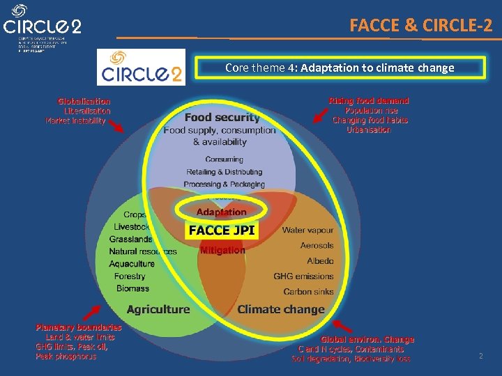 FACCE & CIRCLE-2 Core theme 4: Adaptation to climate change 2 