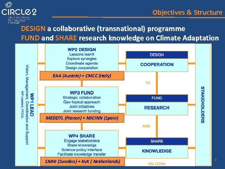 Objectives & Structure DESIGN a collaborative (transnational) programme FUND and SHARE research knowledge on