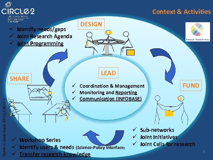 Context & Activities ü Identify needs/gaps ü Joint Research Agenda ü Joint Programming Thanks
