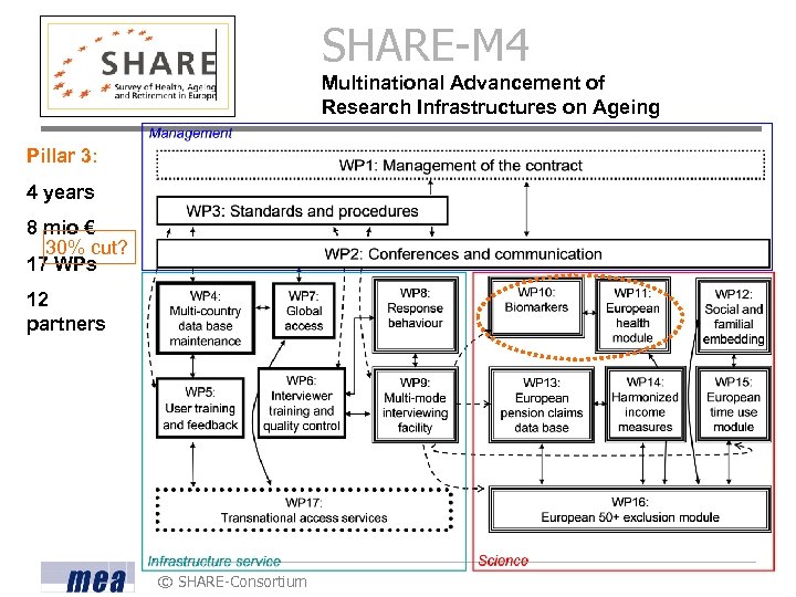 SHARE-M 4 Multinational Advancement of Research Infrastructures on Ageing Pillar 3: 4 years 8