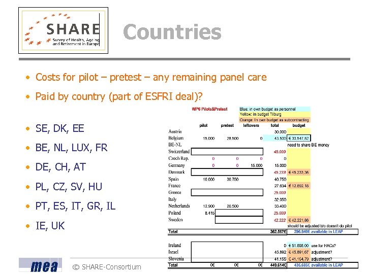 Countries • Costs for pilot – pretest – any remaining panel care • Paid