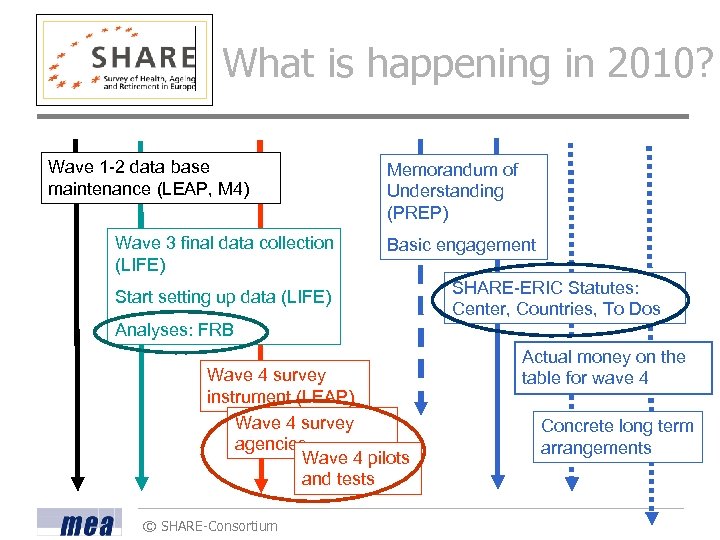 What is happening in 2010? Wave 1 -2 data base maintenance (LEAP, M 4)
