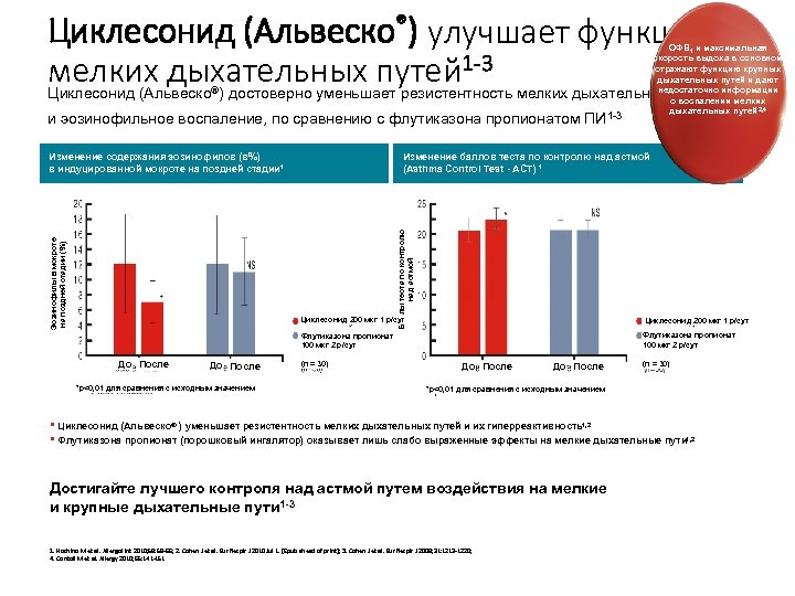 Циклесонид (Альвеско®) улучшает функцию мелких дыхательных путей 1 -3 Циклесонид (Альвеско ) достоверно уменьшает