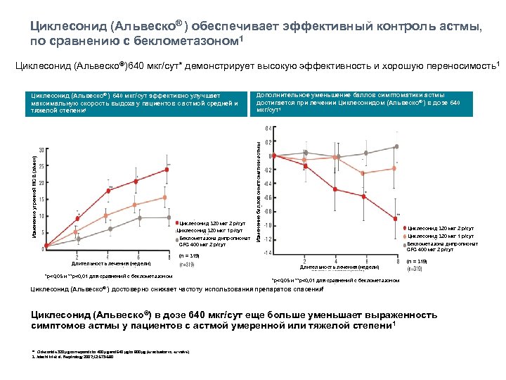Циклесонид (Альвеско® ) обеспечивает эффективный контроль астмы, по сравнению с беклометазоном 1 Циклесонид (Альвеско®)640