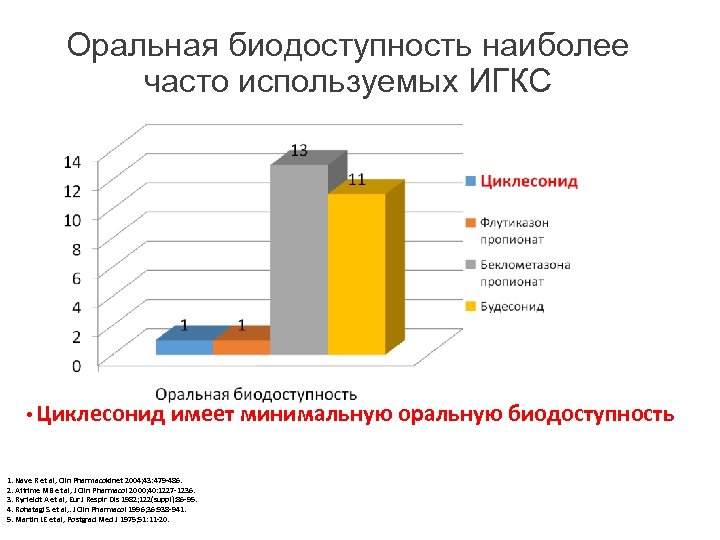 Оральная биодоступность наиболее часто используемых ИГКС • Циклесонид имеет минимальную оральную биодоступность 1. Nave