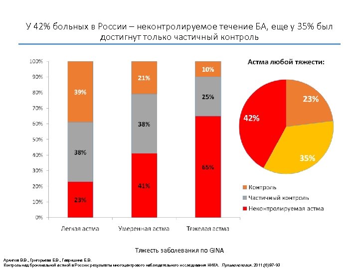 У 42% больных в России – неконтролируемое течение БА, еще у 35% был достигнут
